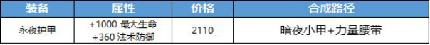 王者榮耀最新版本改動公告-七件裝備大調(diào)整