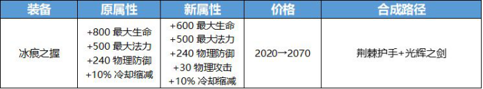 王者榮耀最新版本改動公告-七件裝備大調(diào)整